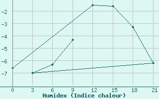 Courbe de l'humidex pour Apatitovaya