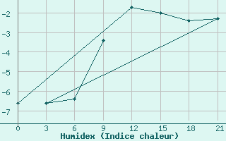 Courbe de l'humidex pour Roslavl