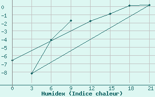 Courbe de l'humidex pour Furmanovo