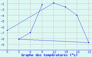 Courbe de tempratures pour Livny