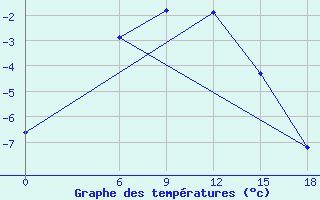 Courbe de tempratures pour Kautokeino