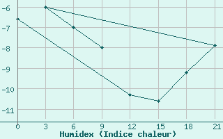 Courbe de l'humidex pour Kalevala