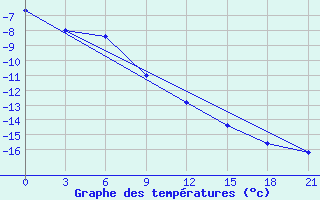 Courbe de tempratures pour Varandey