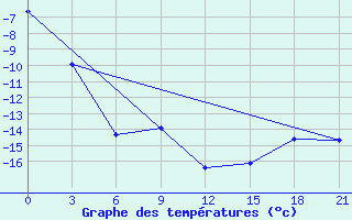 Courbe de tempratures pour Lesukonskoe