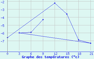 Courbe de tempratures pour Mussala Top / Sommet