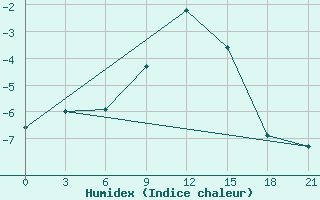 Courbe de l'humidex pour Mussala Top / Sommet