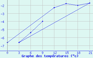 Courbe de tempratures pour Cape Bolvanskij