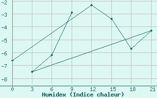 Courbe de l'humidex pour Gorodovikovsk