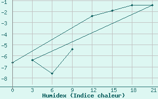 Courbe de l'humidex pour Dalatangi