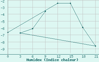 Courbe de l'humidex pour Krasnoscel'E