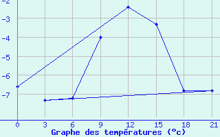 Courbe de tempratures pour Vinnicy