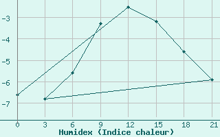 Courbe de l'humidex pour Karabulak