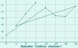 Courbe de l'humidex pour Krasno-Borsk