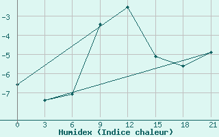 Courbe de l'humidex pour Celno-Versiny