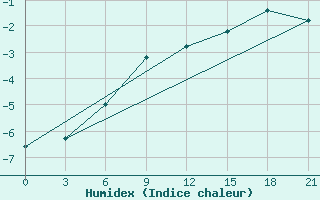 Courbe de l'humidex pour Novyj Ushtogan