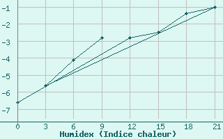 Courbe de l'humidex pour Zimnegorskij Majak