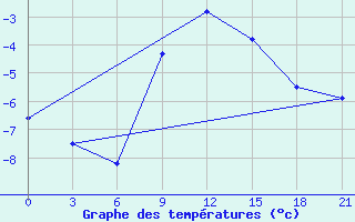 Courbe de tempratures pour Livny