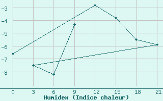 Courbe de l'humidex pour Livny