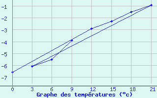 Courbe de tempratures pour Klin