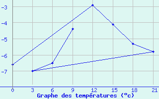 Courbe de tempratures pour Buj