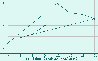 Courbe de l'humidex pour Rjazsk