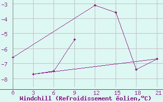 Courbe du refroidissement olien pour Cherdyn