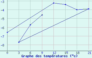 Courbe de tempratures pour Pudoz