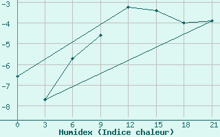 Courbe de l'humidex pour Pudoz