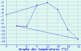 Courbe de tempratures pour Lovozero