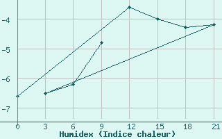 Courbe de l'humidex pour Janibek