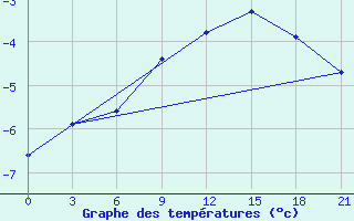 Courbe de tempratures pour Nikel