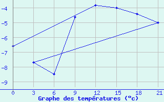 Courbe de tempratures pour Vladimir