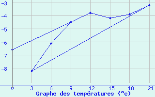 Courbe de tempratures pour Malojaroslavec