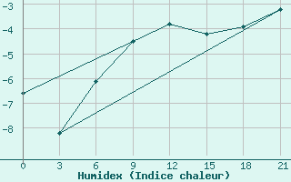 Courbe de l'humidex pour Malojaroslavec