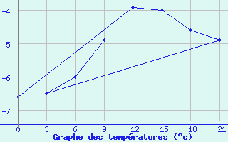 Courbe de tempratures pour Lovozero