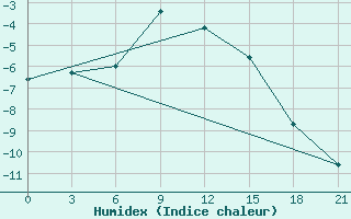 Courbe de l'humidex pour Urjupinsk