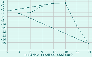 Courbe de l'humidex pour Suojarvi