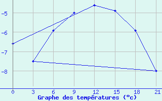 Courbe de tempratures pour Buguruslan