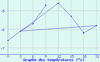 Courbe de tempratures pour Livny