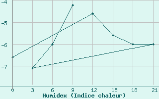 Courbe de l'humidex pour Rabocheostrovsk Kem-Port