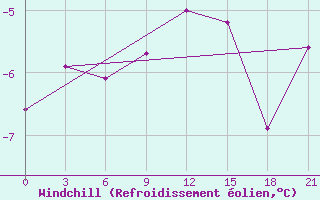 Courbe du refroidissement olien pour Birsk