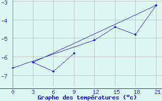 Courbe de tempratures pour Amderma