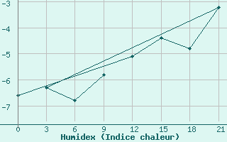 Courbe de l'humidex pour Amderma