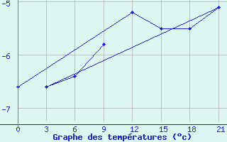 Courbe de tempratures pour Medvezegorsk