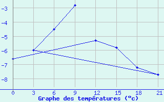 Courbe de tempratures pour Pjalica