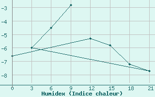 Courbe de l'humidex pour Pjalica