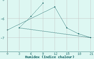 Courbe de l'humidex pour Tetjusi