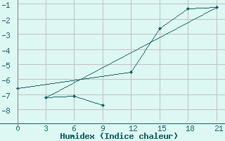 Courbe de l'humidex pour Nikel