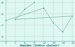 Courbe de l'humidex pour Sejaha