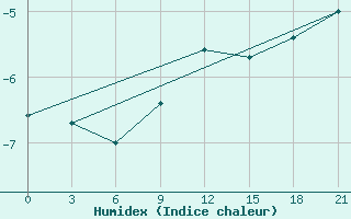 Courbe de l'humidex pour Pochinok